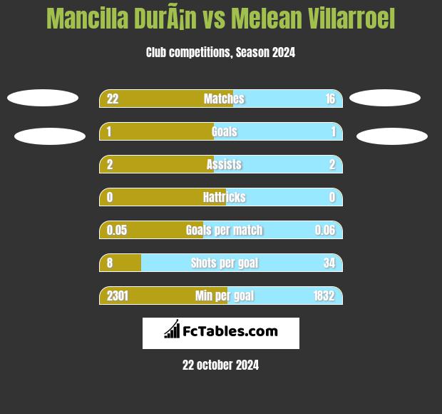 Mancilla DurÃ¡n vs Melean Villarroel h2h player stats