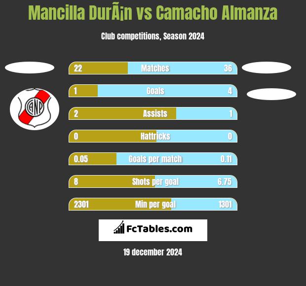 Mancilla DurÃ¡n vs Camacho Almanza h2h player stats