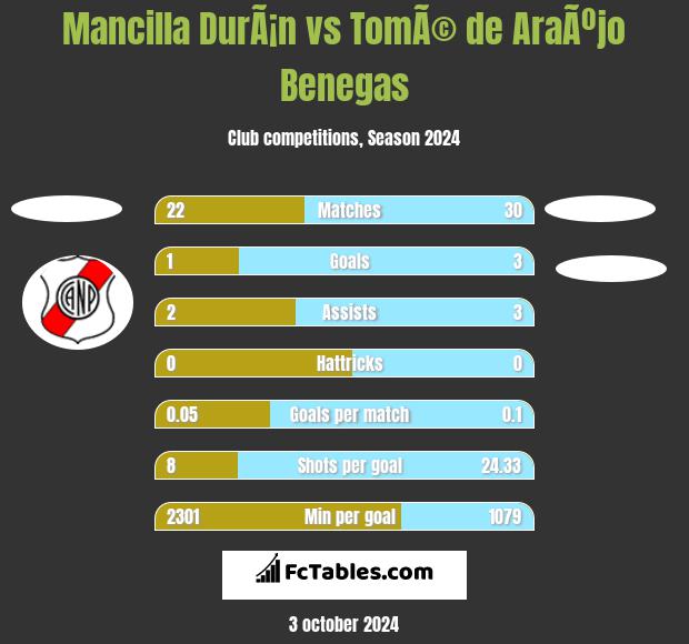 Mancilla DurÃ¡n vs TomÃ© de AraÃºjo Benegas h2h player stats