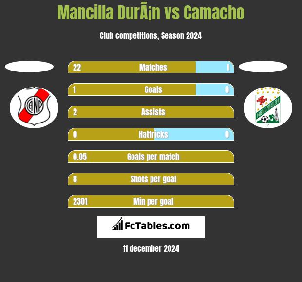 Mancilla DurÃ¡n vs Camacho h2h player stats