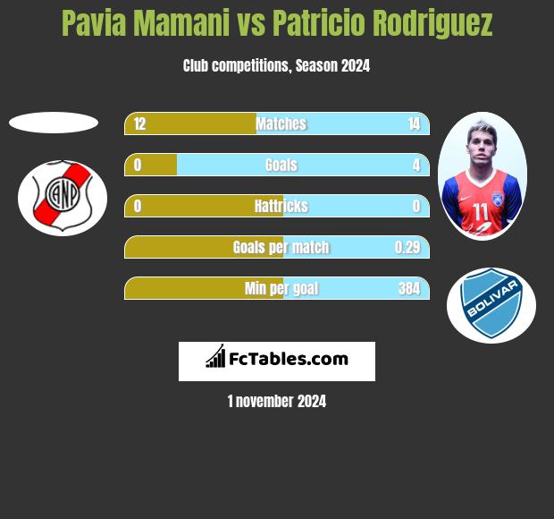 Pavia Mamani vs Patricio Rodriguez h2h player stats