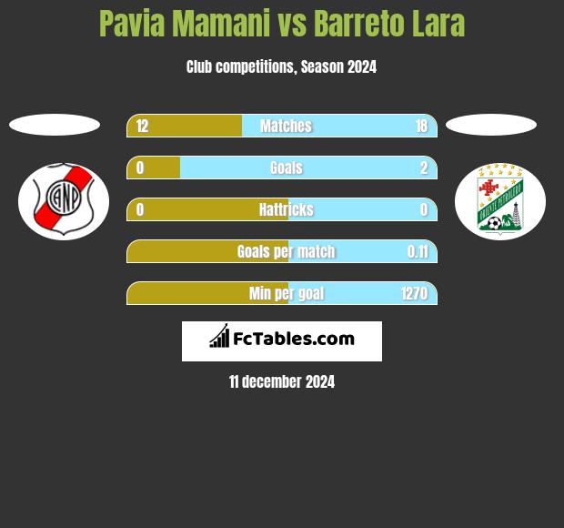 Pavia Mamani vs Barreto Lara h2h player stats