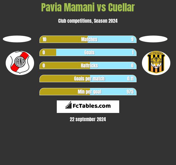 Pavia Mamani vs Cuellar h2h player stats