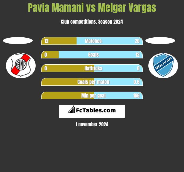 Pavia Mamani vs Melgar Vargas h2h player stats