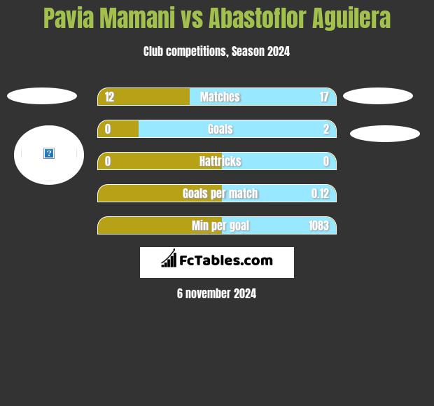 Pavia Mamani vs Abastoflor Aguilera h2h player stats