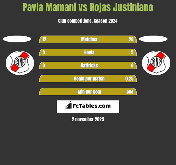 Pavia Mamani vs Rojas Justiniano h2h player stats