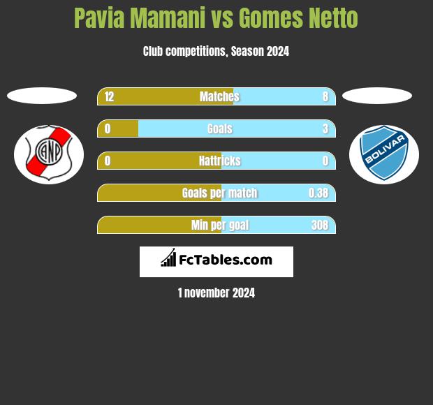 Pavia Mamani vs Gomes Netto h2h player stats