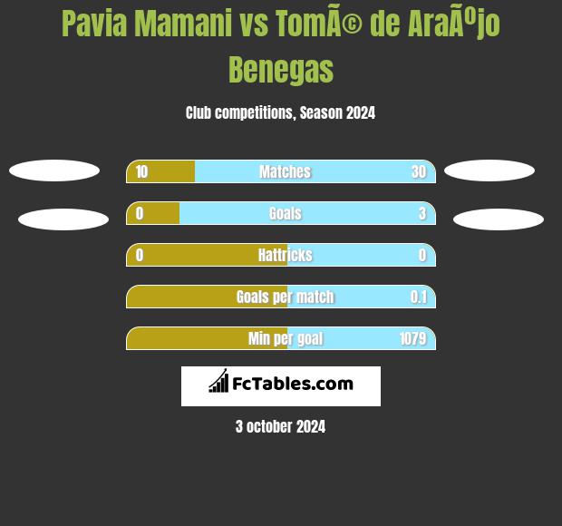 Pavia Mamani vs TomÃ© de AraÃºjo Benegas h2h player stats