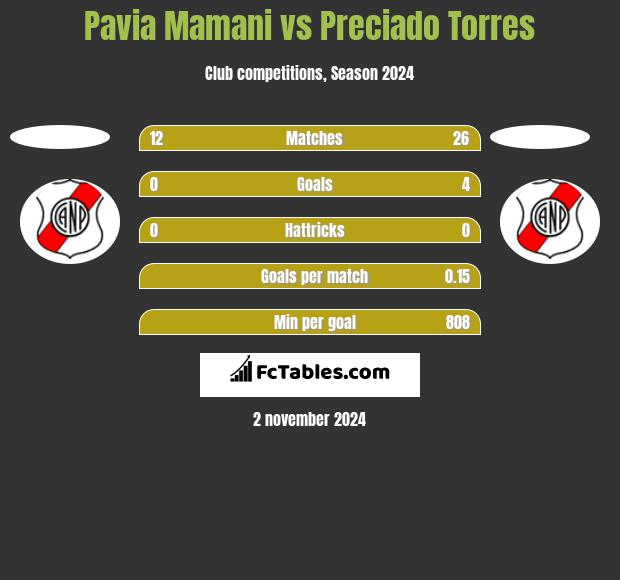 Pavia Mamani vs Preciado Torres h2h player stats