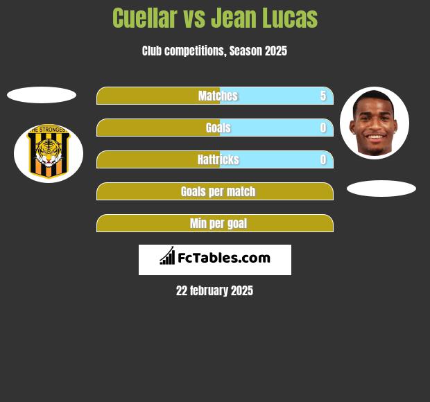 Cuellar vs Jean Lucas h2h player stats