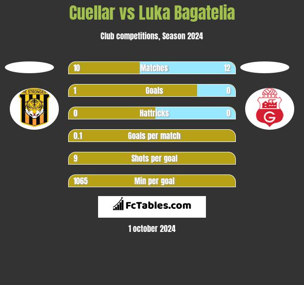 Cuellar vs Luka Bagatelia h2h player stats