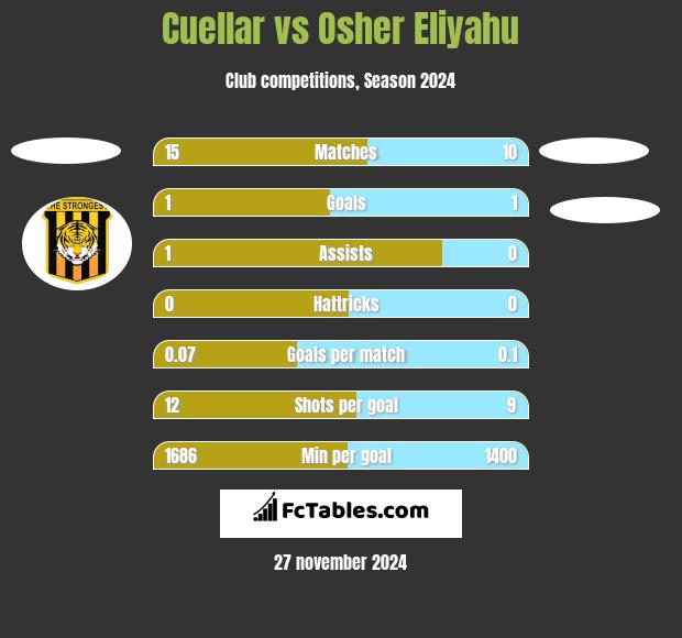 Cuellar vs Osher Eliyahu h2h player stats