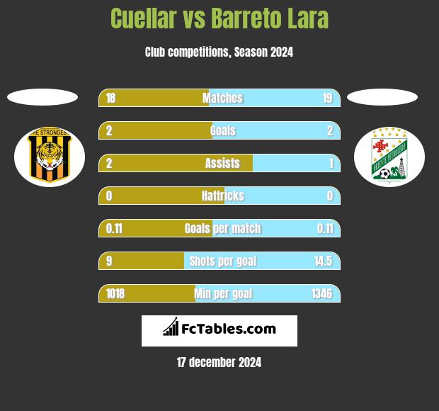 Cuellar vs Barreto Lara h2h player stats