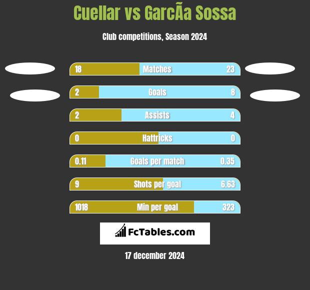 Cuellar vs GarcÃ­a Sossa h2h player stats