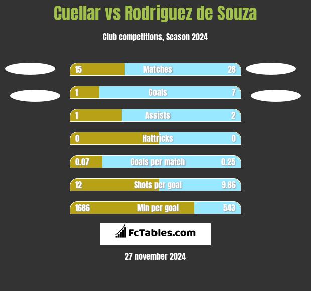 Cuellar vs Rodriguez de Souza h2h player stats