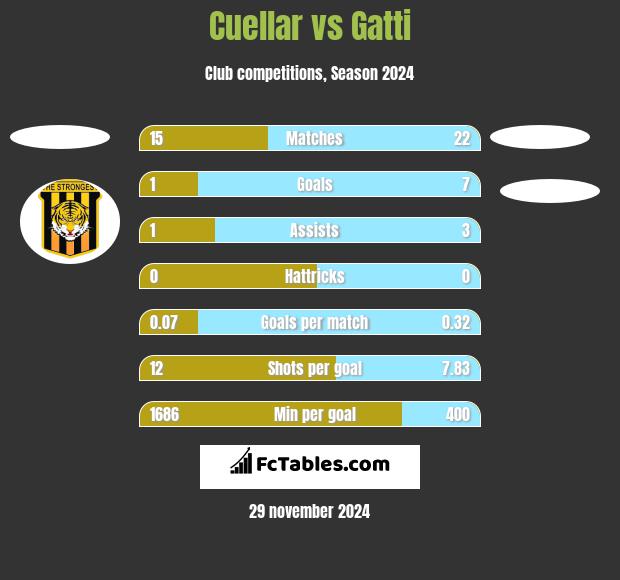 Cuellar vs Gatti h2h player stats