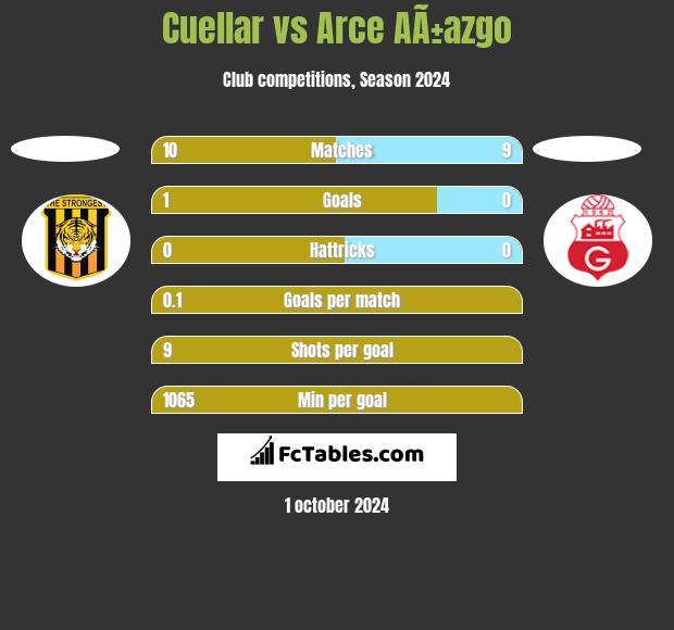 Cuellar vs Arce AÃ±azgo h2h player stats