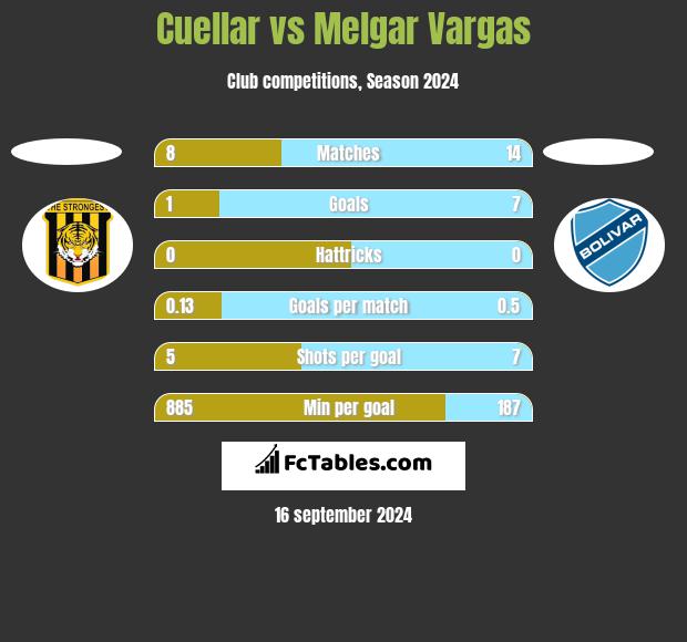 Cuellar vs Melgar Vargas h2h player stats