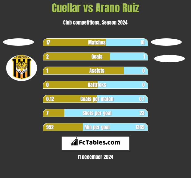 Cuellar vs Arano Ruiz h2h player stats