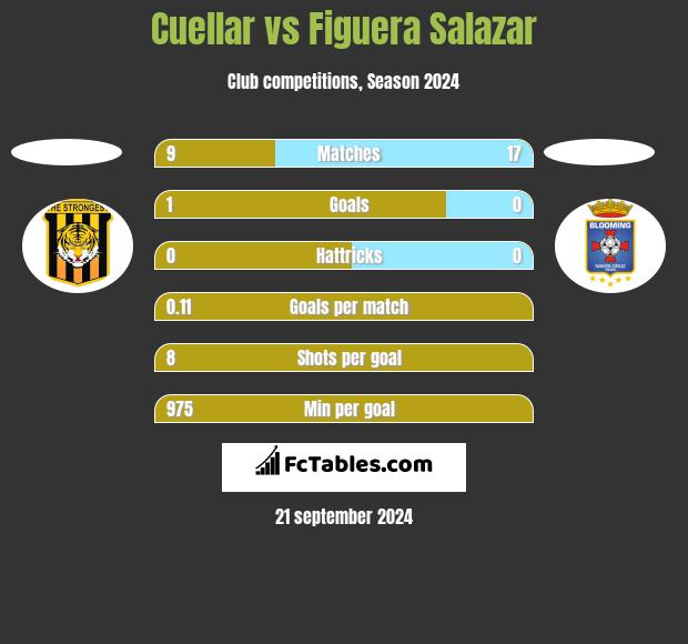 Cuellar vs Figuera Salazar h2h player stats