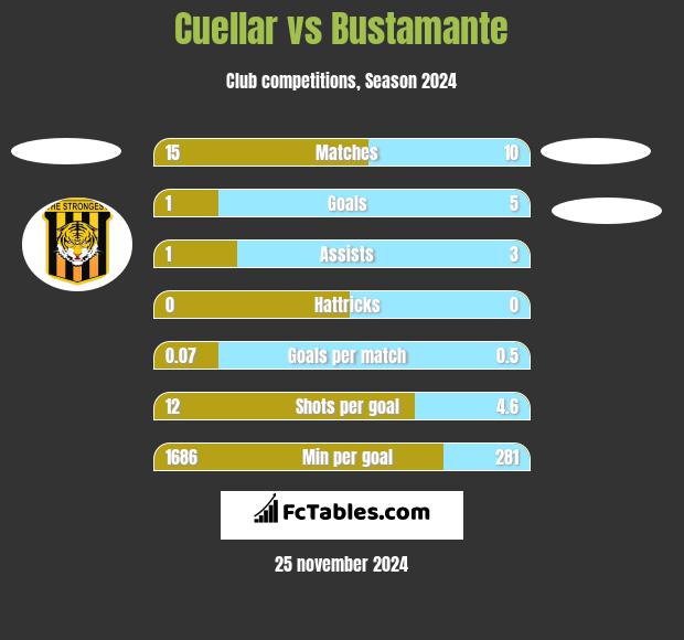 Cuellar vs Bustamante h2h player stats