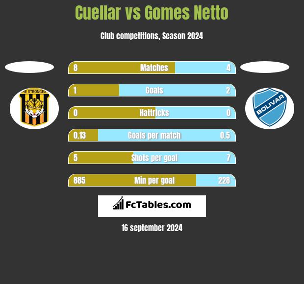 Cuellar vs Gomes Netto h2h player stats