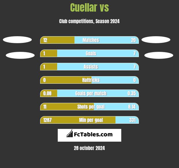 Cuellar vs  h2h player stats