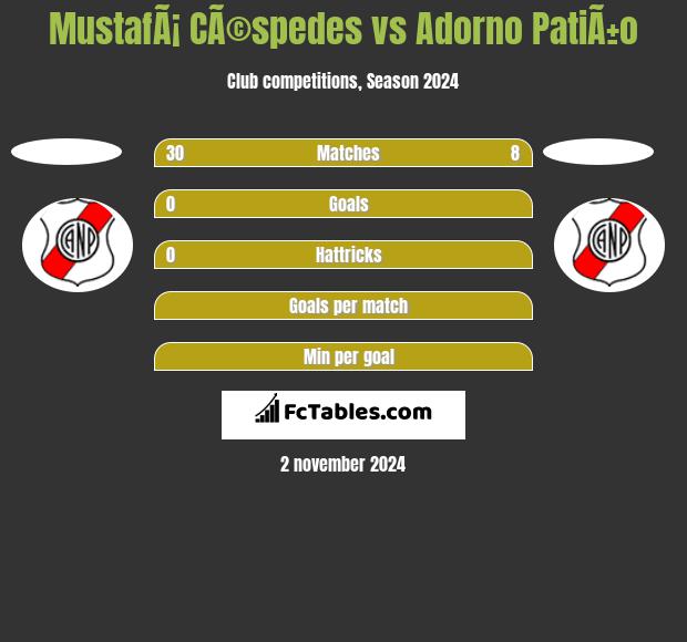 MustafÃ¡ CÃ©spedes vs Adorno PatiÃ±o h2h player stats