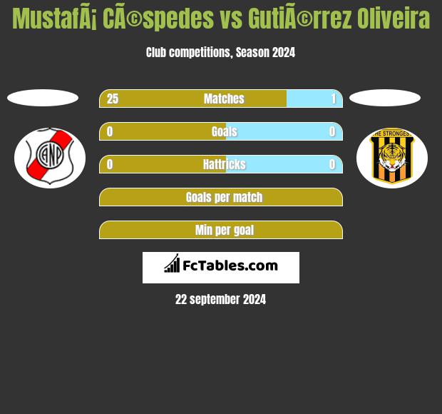 MustafÃ¡ CÃ©spedes vs GutiÃ©rrez Oliveira h2h player stats