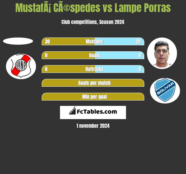 MustafÃ¡ CÃ©spedes vs Lampe Porras h2h player stats