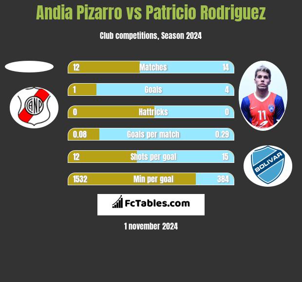 Andia Pizarro vs Patricio Rodriguez h2h player stats