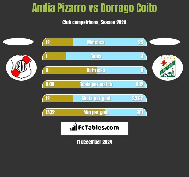 Andia Pizarro vs Dorrego Coito h2h player stats