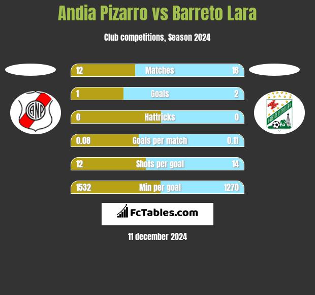 Andia Pizarro vs Barreto Lara h2h player stats