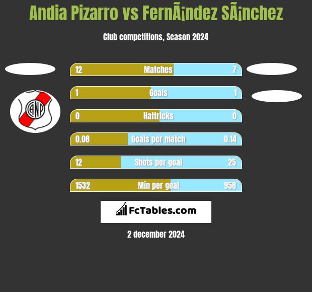 Andia Pizarro vs FernÃ¡ndez SÃ¡nchez h2h player stats