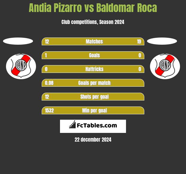 Andia Pizarro vs Baldomar Roca h2h player stats