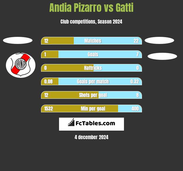 Andia Pizarro vs Gatti h2h player stats