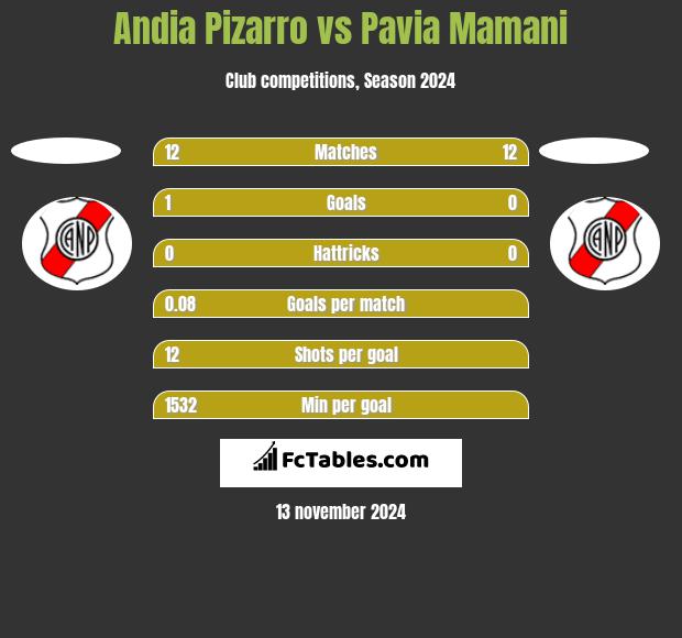 Andia Pizarro vs Pavia Mamani h2h player stats