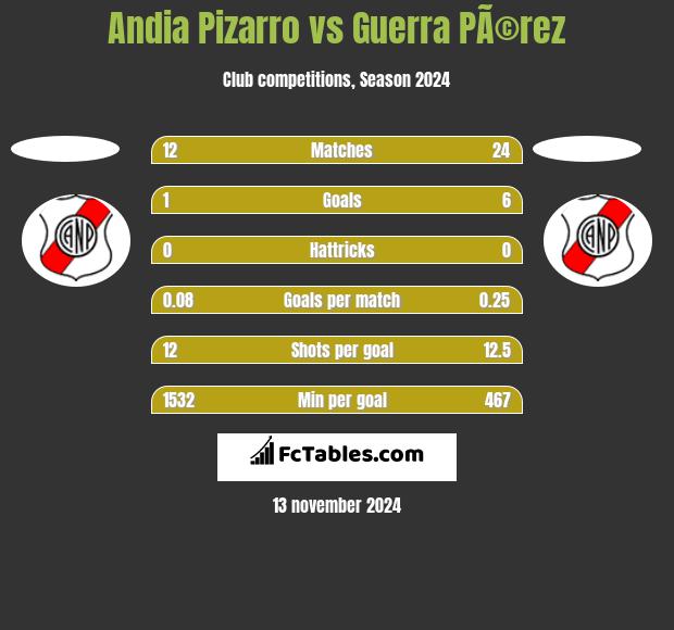 Andia Pizarro vs Guerra PÃ©rez h2h player stats