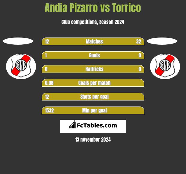 Andia Pizarro vs Torrico h2h player stats