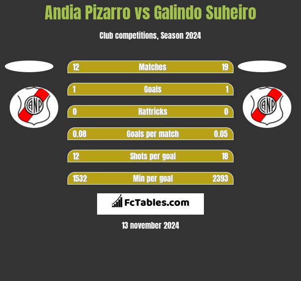 Andia Pizarro vs Galindo Suheiro h2h player stats