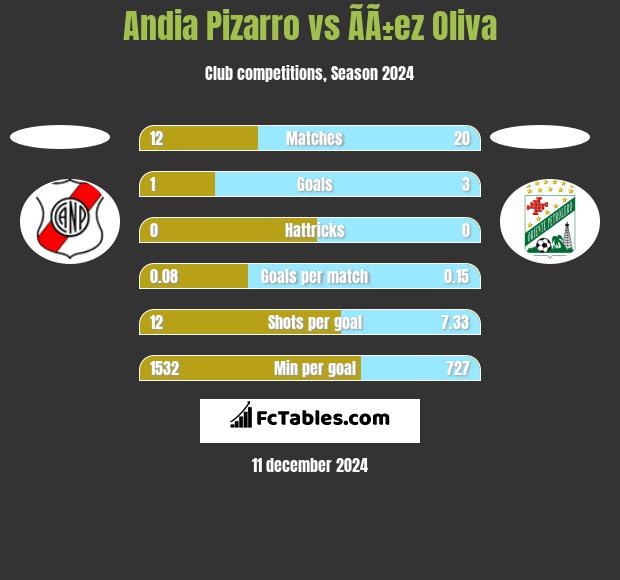 Andia Pizarro vs ÃÃ±ez Oliva h2h player stats