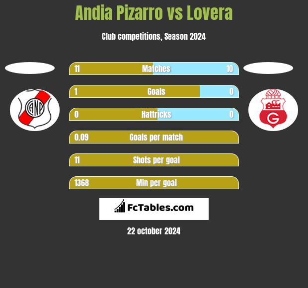 Andia Pizarro vs Lovera h2h player stats