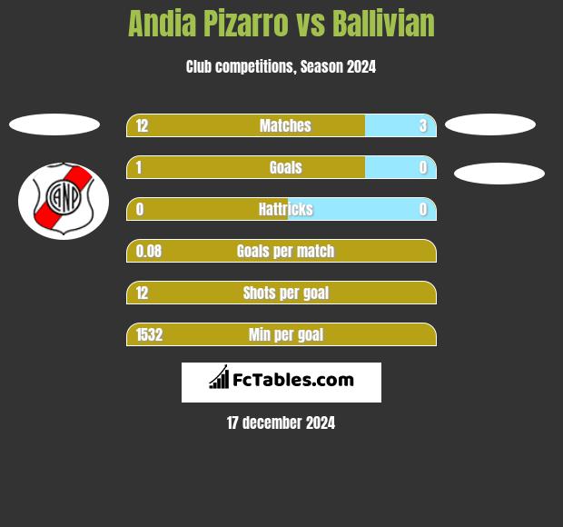 Andia Pizarro vs Ballivian h2h player stats