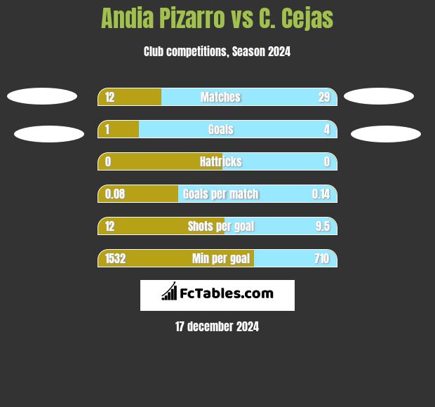 Andia Pizarro vs C. Cejas h2h player stats