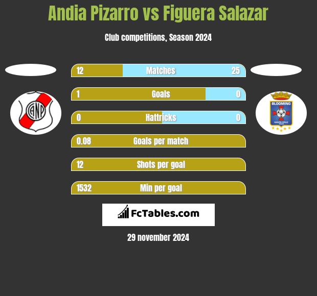 Andia Pizarro vs Figuera Salazar h2h player stats