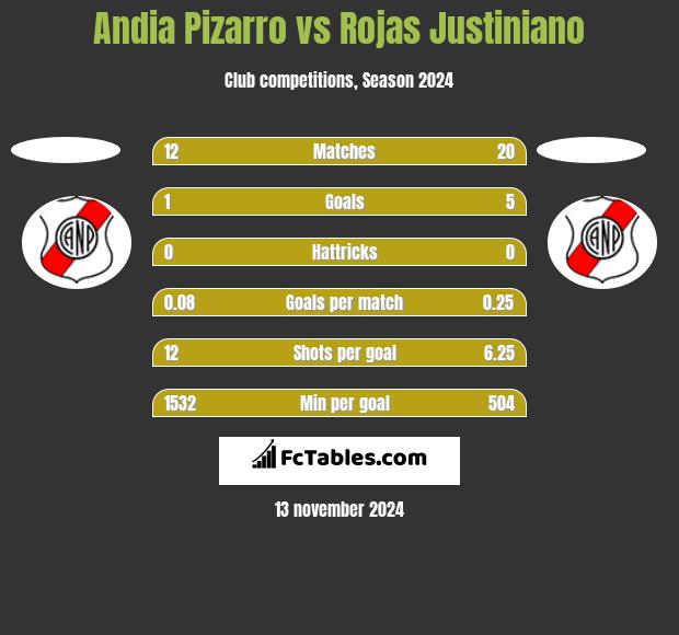 Andia Pizarro vs Rojas Justiniano h2h player stats