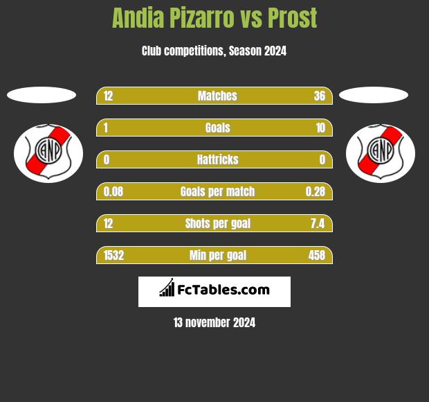 Andia Pizarro vs Prost h2h player stats