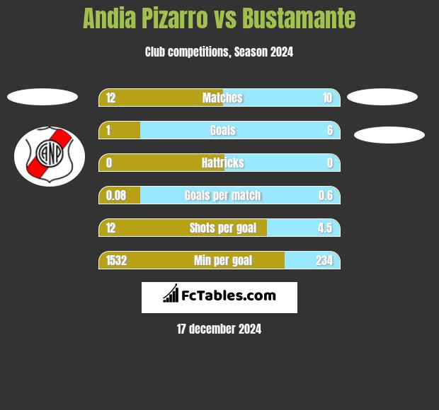 Andia Pizarro vs Bustamante h2h player stats