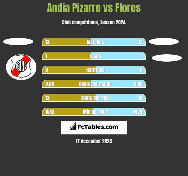 Andia Pizarro vs Flores h2h player stats