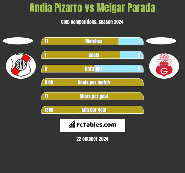 Andia Pizarro vs Melgar Parada h2h player stats